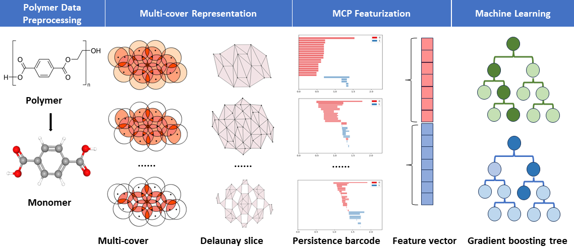 Multi-Cover Persistence (MCP)-based machine learning for polymer ...